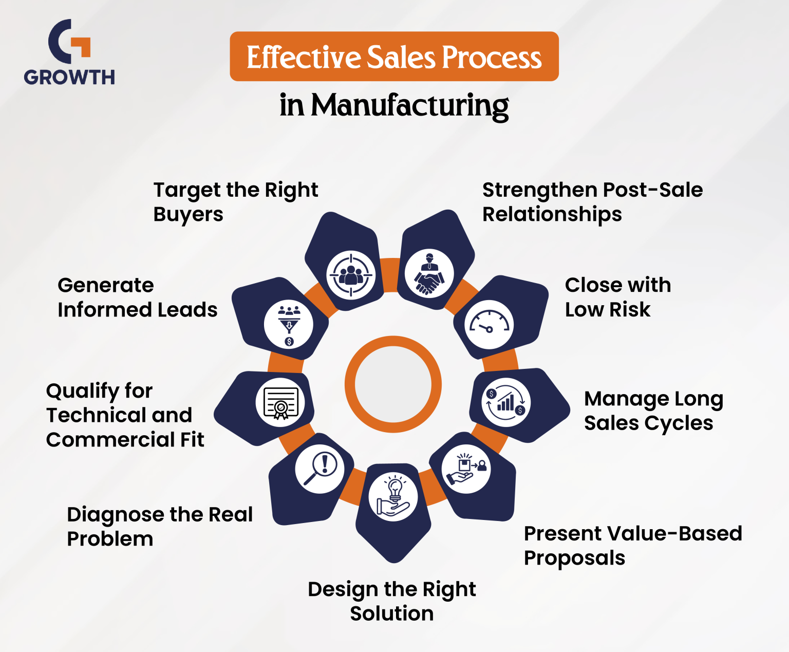 Effective Sales Process in Manufacturing [8 Proven Steps]